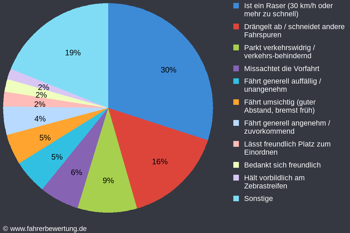 Grafik Fahrverhalten der Autofahrer in GLA - Gladbeck, Recklinghausen