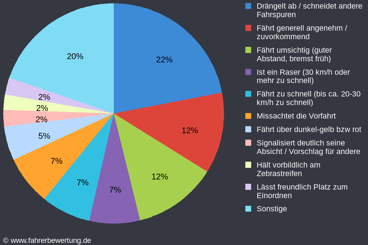 Grafik Fahrverhalten der Autofahrer in GV - Grevenbroich, Rhein-Kreis Neuss