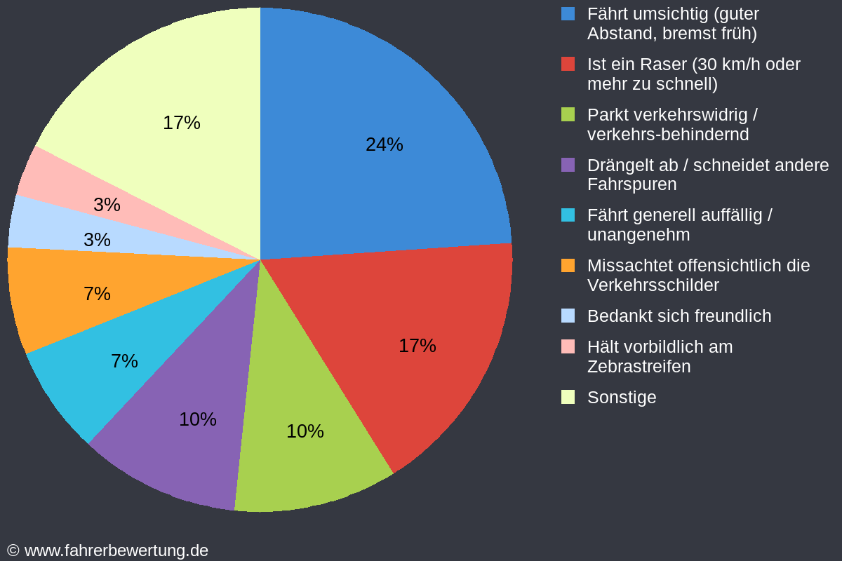 Grafik Fahrverhalten der Autofahrer in HÖS - Höchstadt an der Aisch, Erlangen-Höchstadt