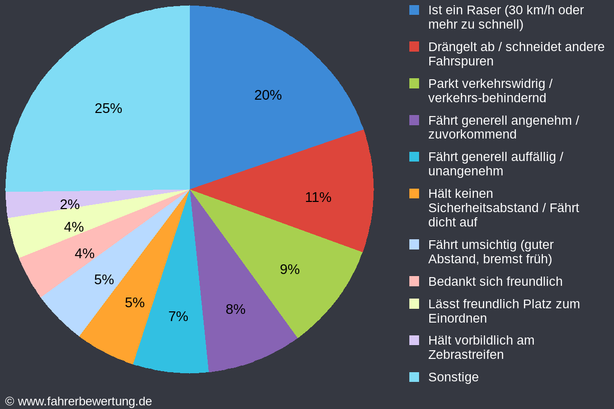 Grafik Fahrverhalten der Autofahrer in HA - Hagen