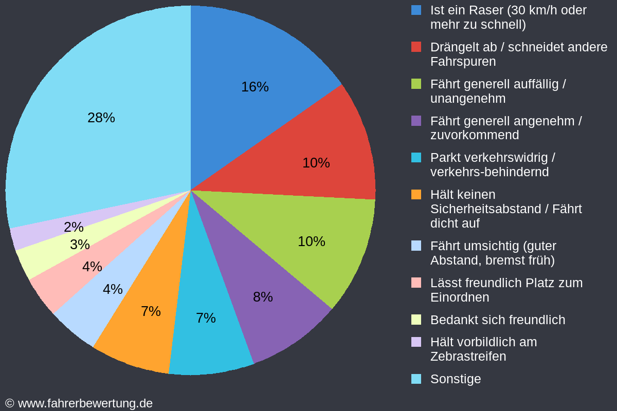 Grafik Fahrverhalten der Autofahrer in HAM - Hamm