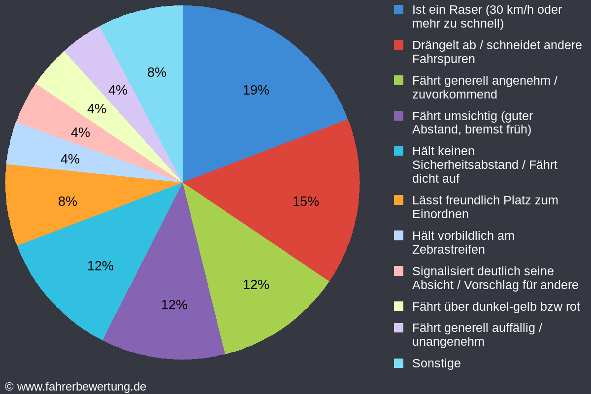 Grafik Fahrverhalten der Autofahrer in HC - Hainichen, Mittelsachsen