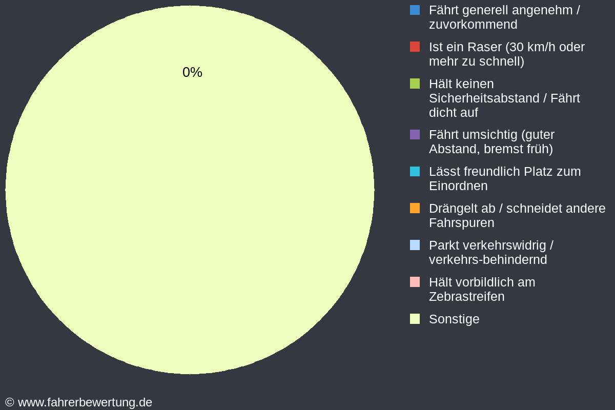 Grafik Fahrverhalten der Autofahrer in HCH - Hechingen, Zollernalbkreis