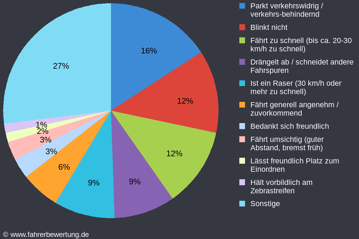 Grafik Fahrverhalten der Autofahrer in HEF - Bad Hersfeld, Hersfeld-Rotenburg