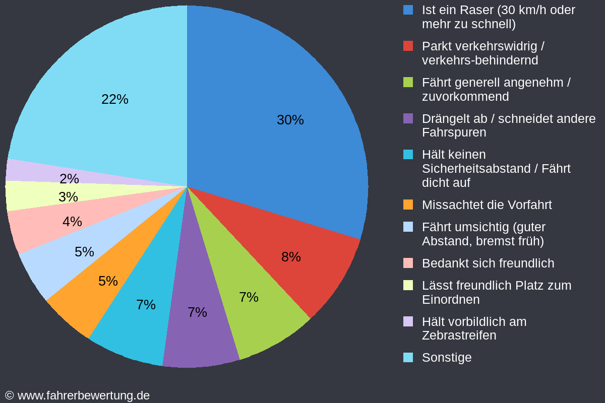 Grafik Fahrverhalten der Autofahrer in HF - Herford