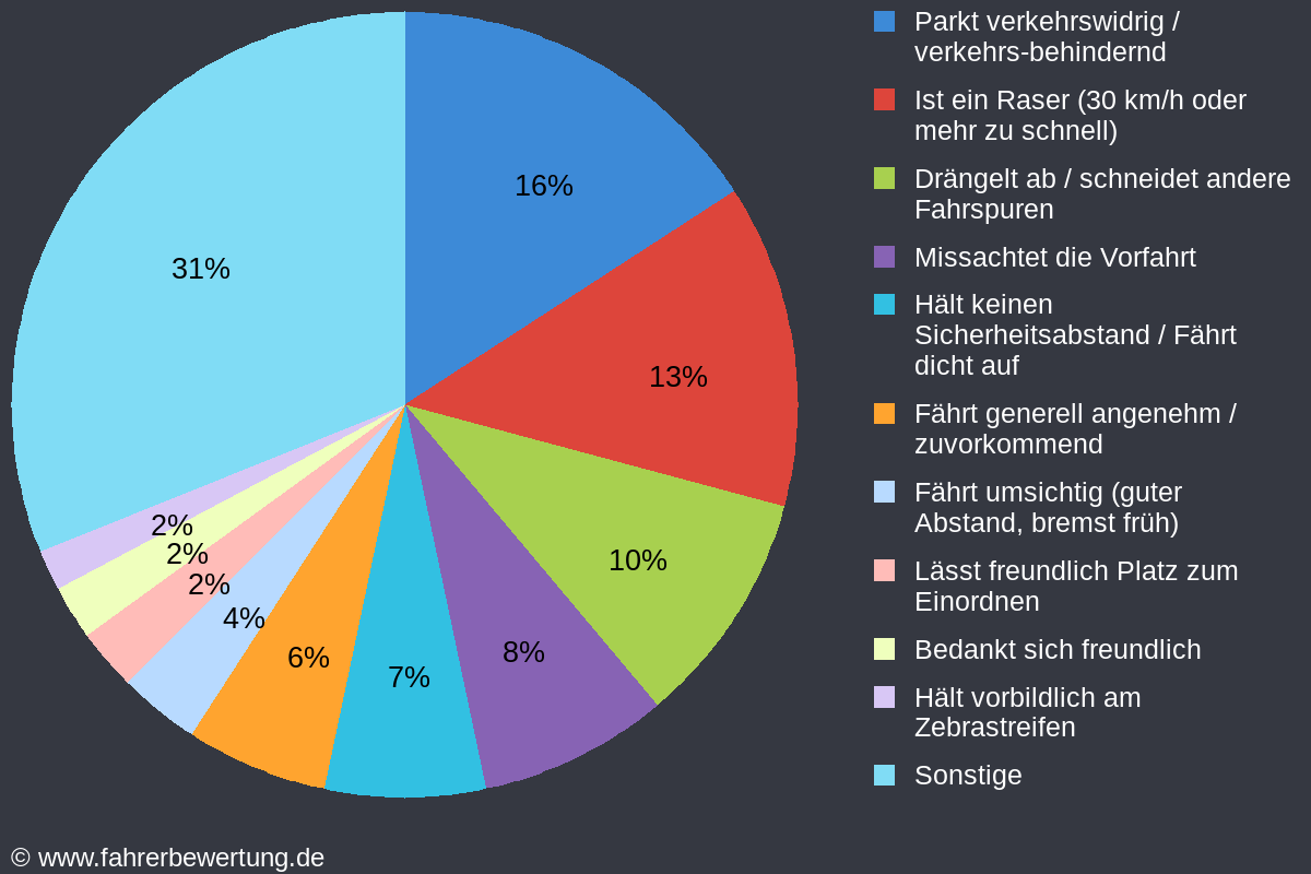 Grafik Fahrverhalten der Autofahrer in HI - Hildesheim