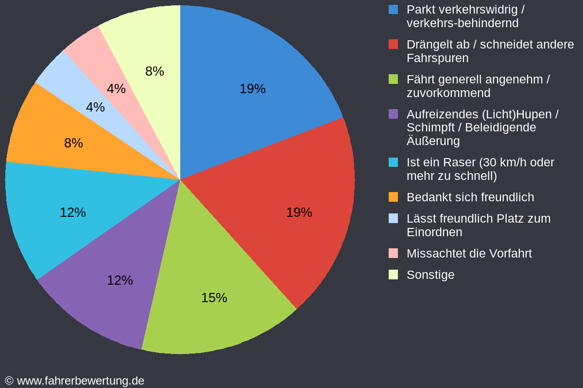 Grafik Fahrverhalten der Autofahrer in HMÜ - Hannoversch Münden, Göttingen
