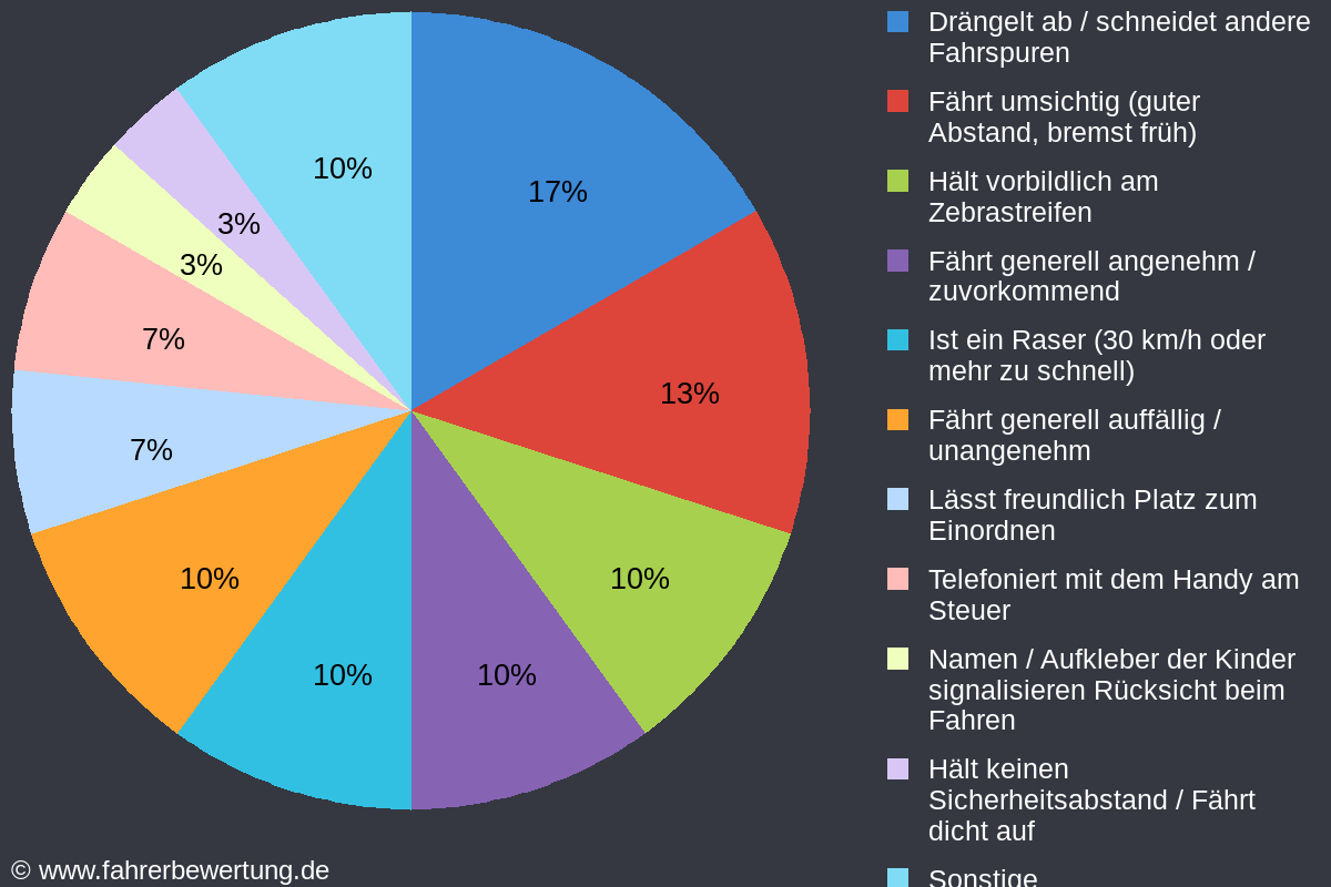 Grafik Fahrverhalten der Autofahrer in HOG - Hofgeismar, Kassel