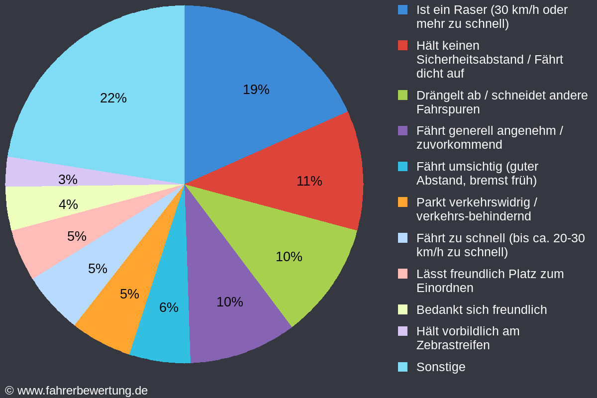 Grafik Fahrverhalten der Autofahrer in HOL - Holzminden