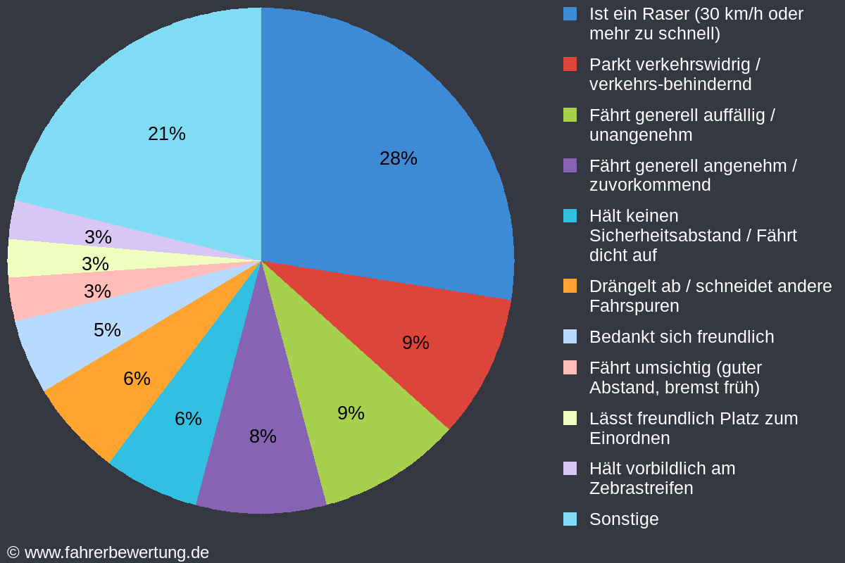 Grafik Fahrverhalten der Autofahrer in HOM - Homburg, Saarpfalz-Kreis