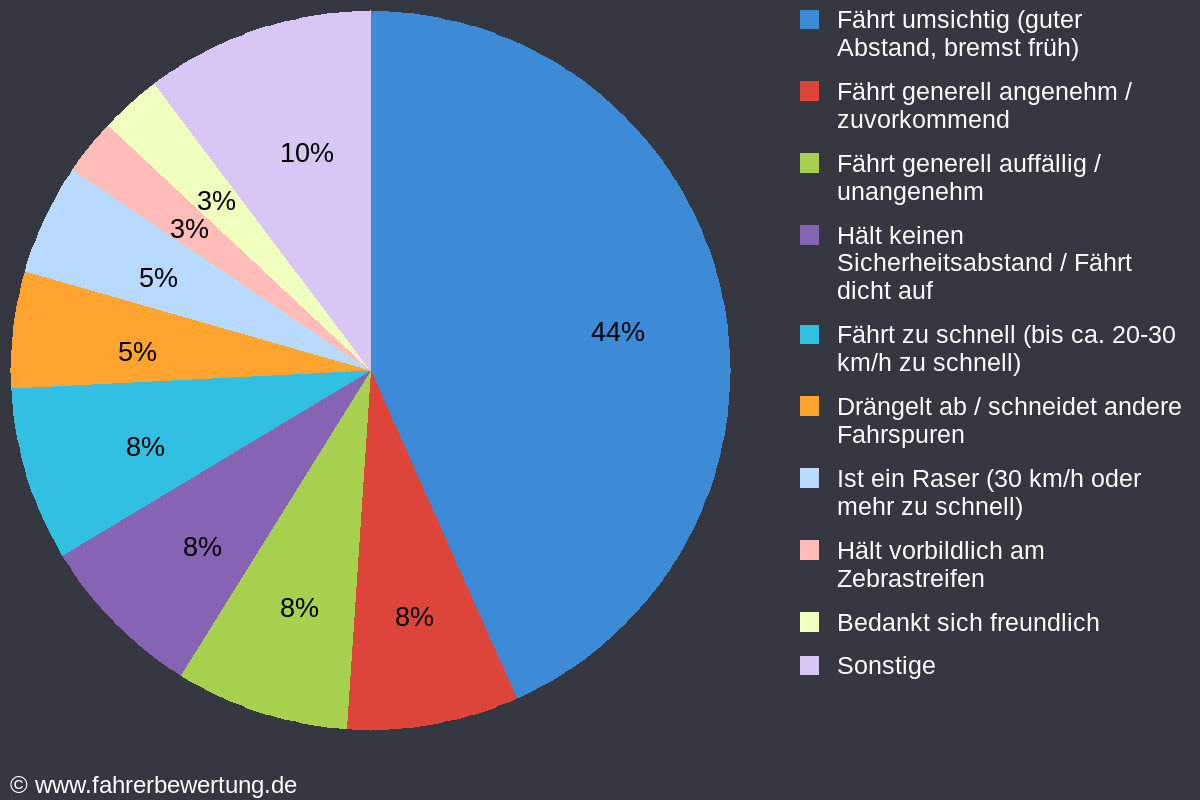Grafik Fahrverhalten der Autofahrer in HOR - Horb Neckar, Freudenstadt