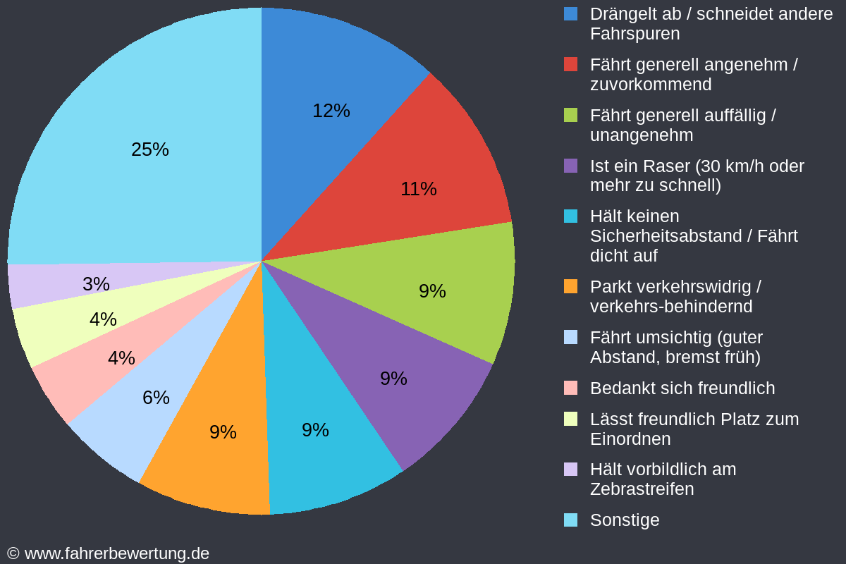 Grafik Fahrverhalten der Autofahrer in HS - Heinsberg