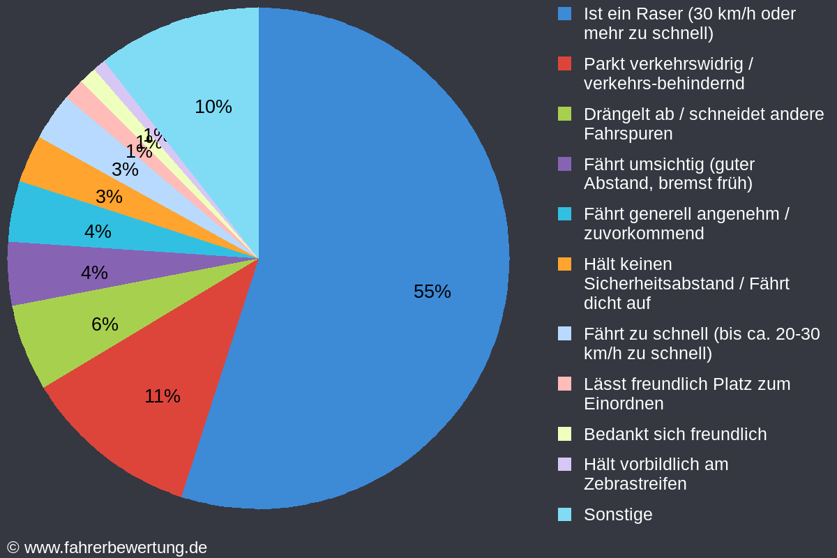 Grafik Fahrverhalten der Autofahrer in HVL - Havelland