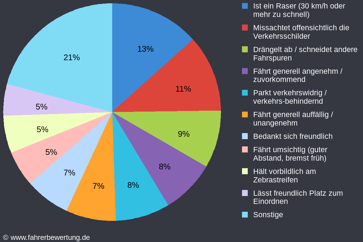 Grafik Fahrverhalten der Autofahrer in IGB - St. Ingbert