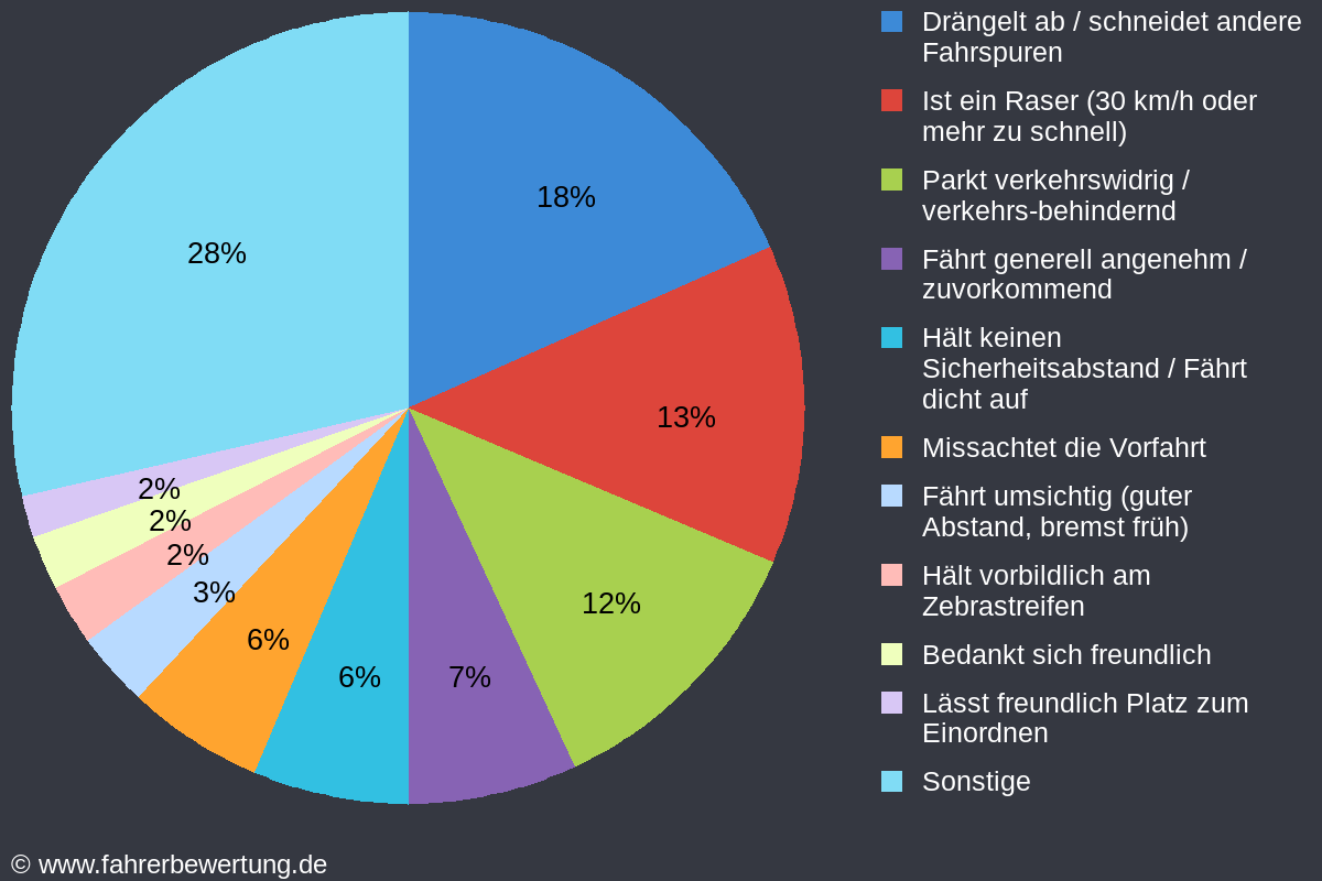 Grafik Fahrverhalten der Autofahrer in IN - Ingolstadt