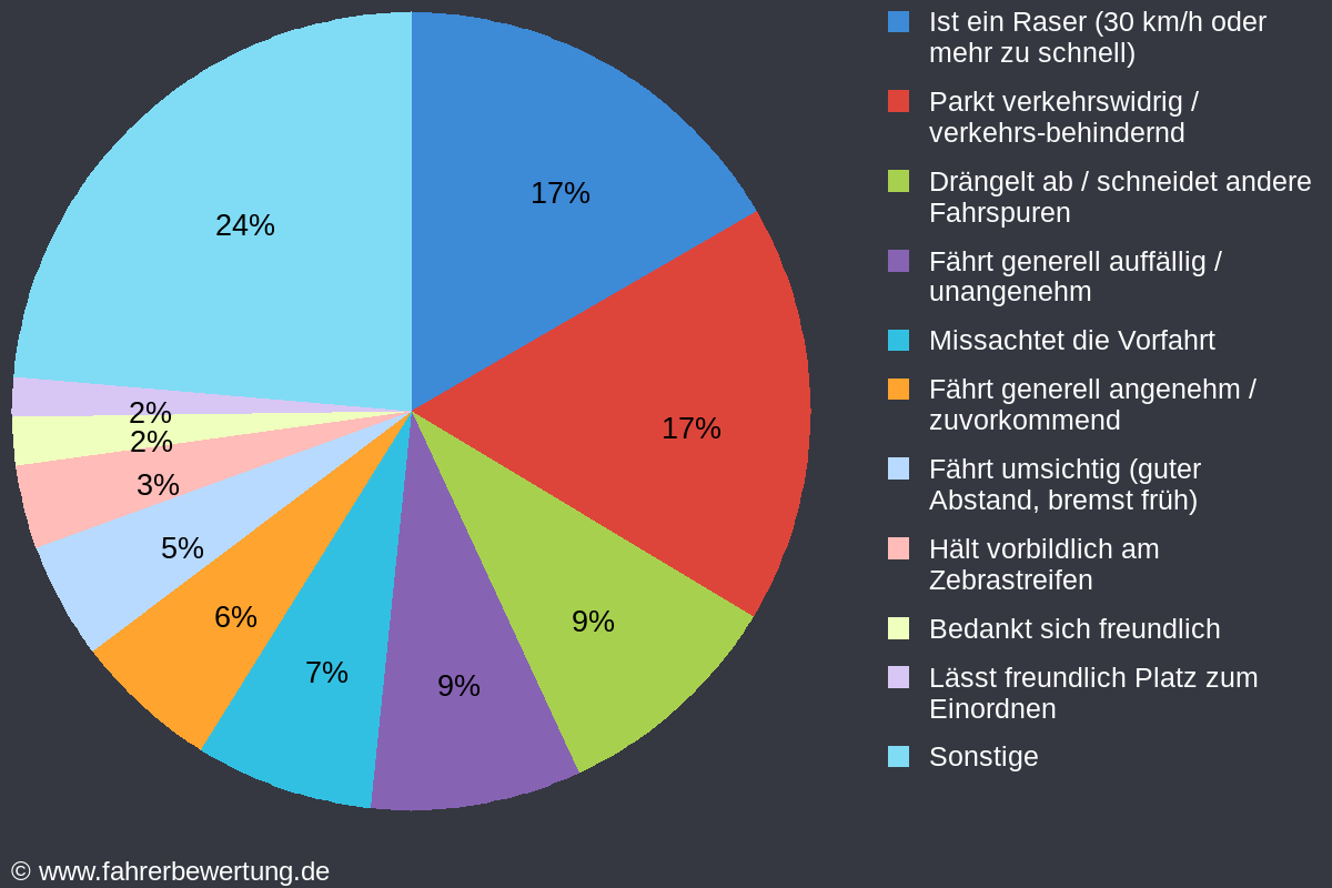 Grafik Fahrverhalten der Autofahrer in J - Jena