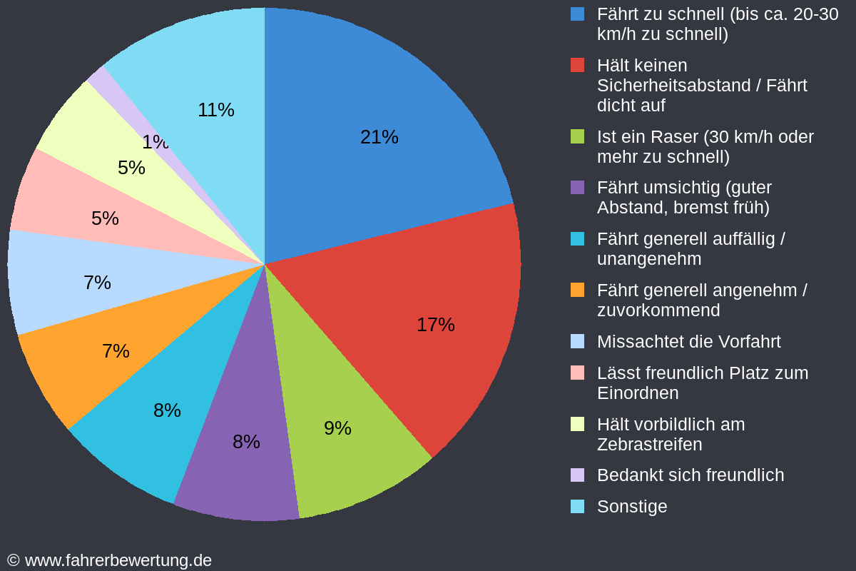 Grafik Fahrverhalten der Autofahrer in KÖT - Köthen (Anhalt), Anhalt-Bitterfeld