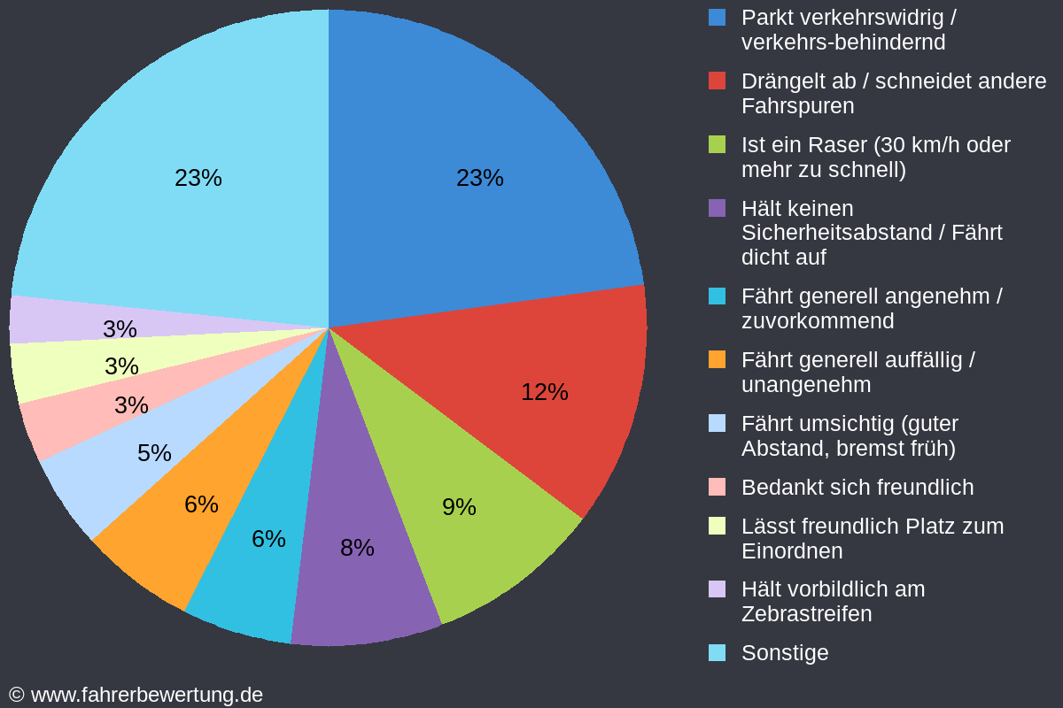 Grafik Fahrverhalten der Autofahrer in KA - Karlsruhe