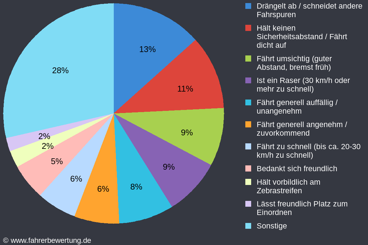 Grafik Fahrverhalten der Autofahrer in KE - Kempten