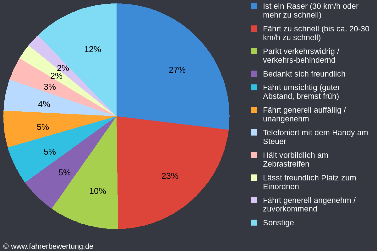 Grafik Fahrverhalten der Autofahrer in KEL - Kehl, Ortenaukreis