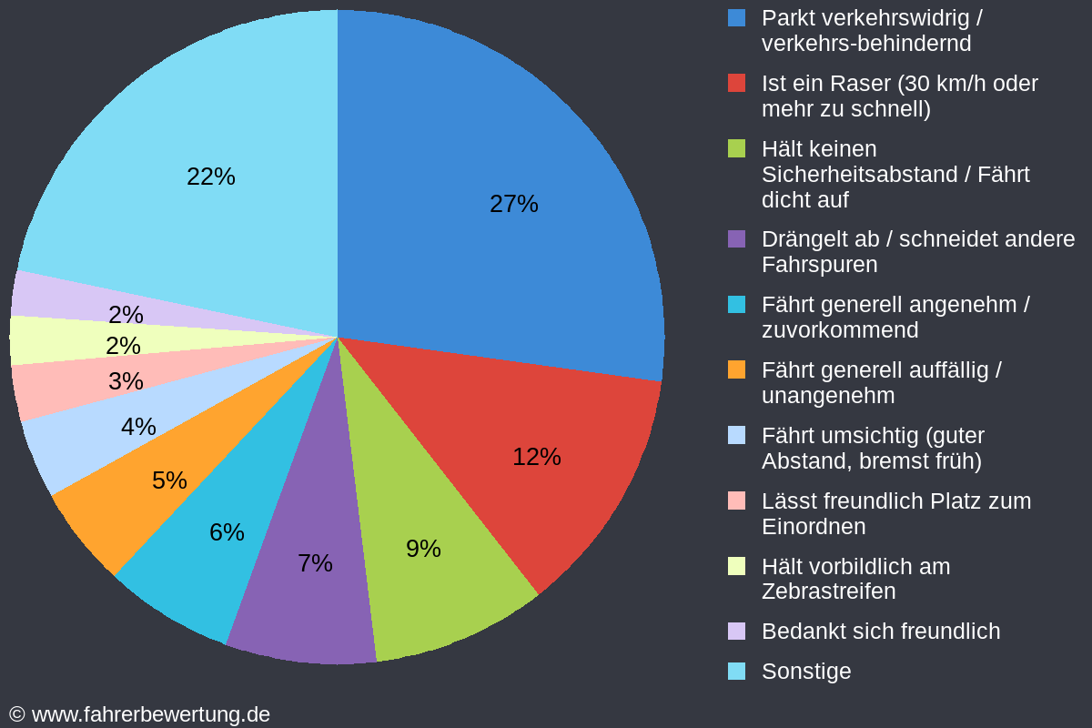 Grafik Fahrverhalten der Autofahrer in KL - Kaiserslautern