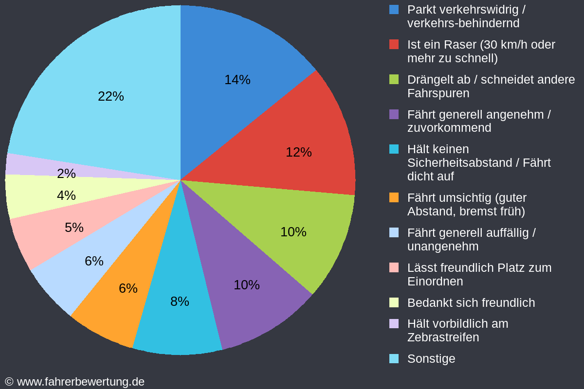 Grafik Fahrverhalten der Autofahrer in KLE - Kleve