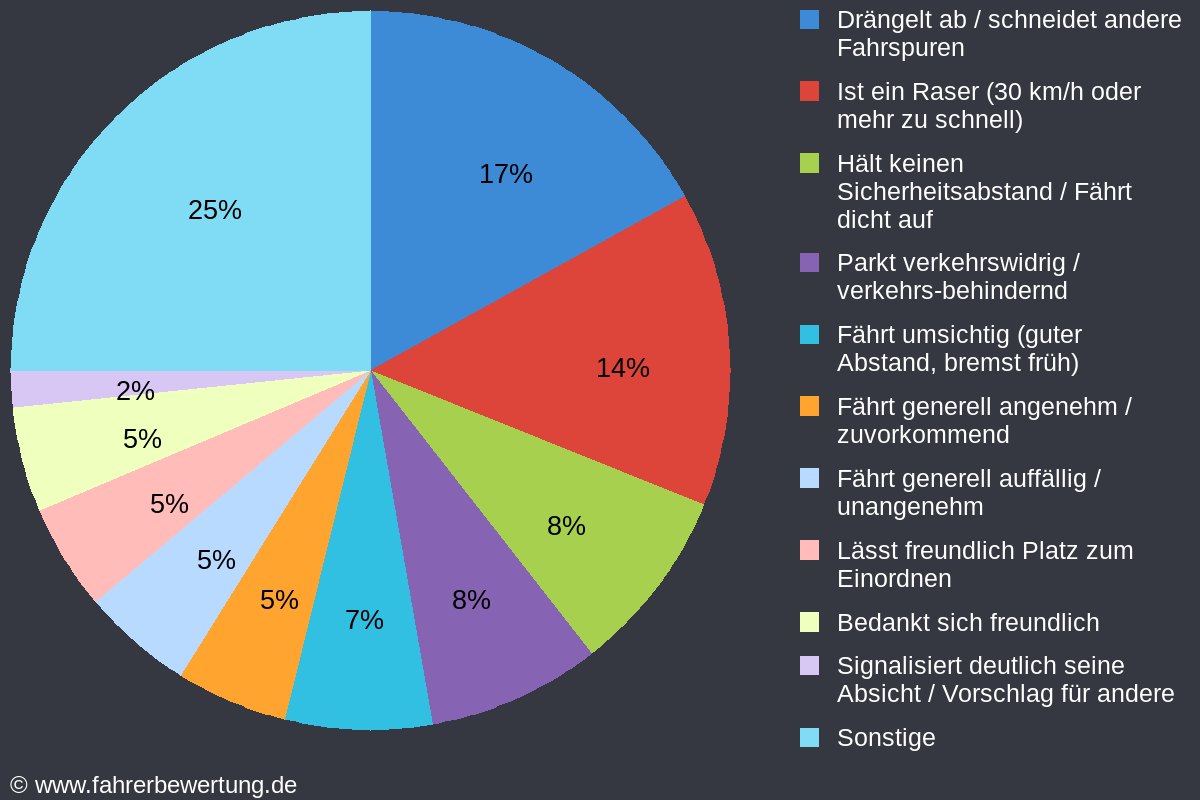 Grafik Fahrverhalten der Autofahrer in KO - Koblenz