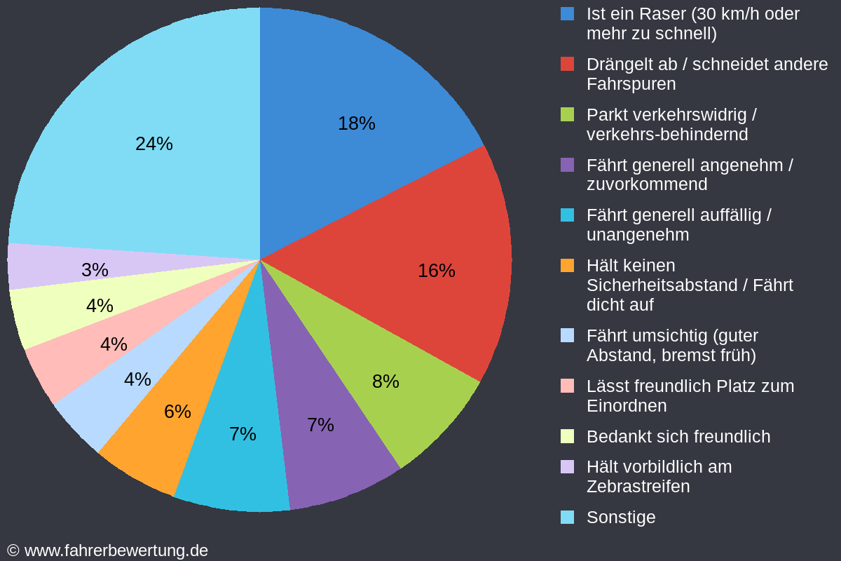 Grafik Fahrverhalten der Autofahrer in KR - Krefeld