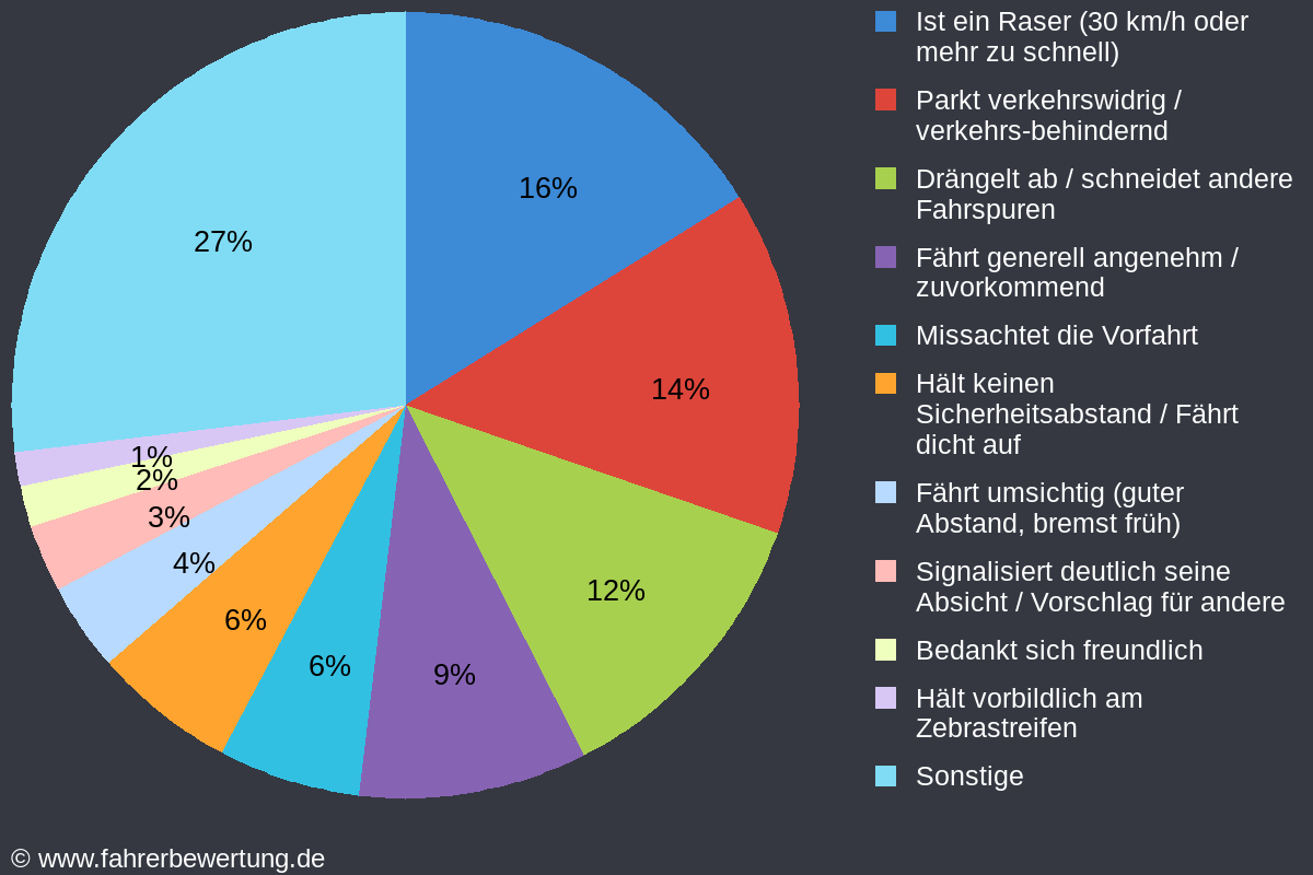 Grafik Fahrverhalten der Autofahrer in KYF - Kyffhäuserkreis