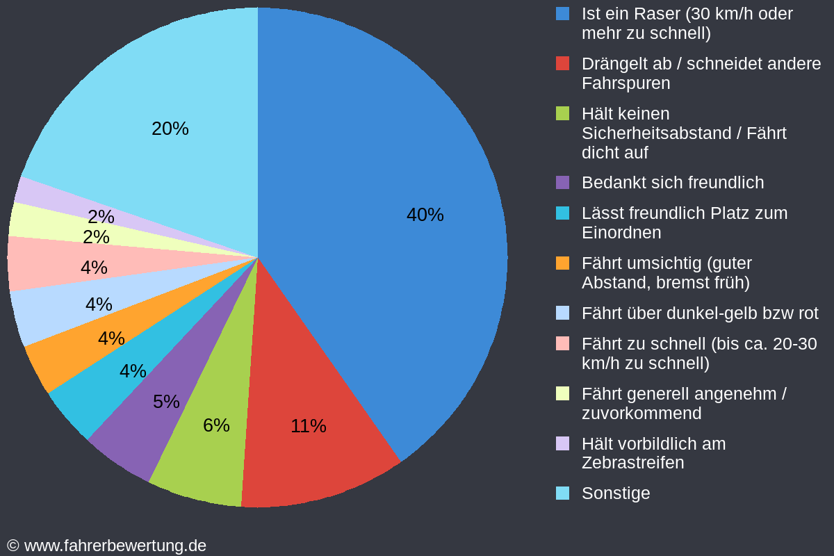 Grafik Fahrverhalten der Autofahrer in LÜN - Lünen, Unna