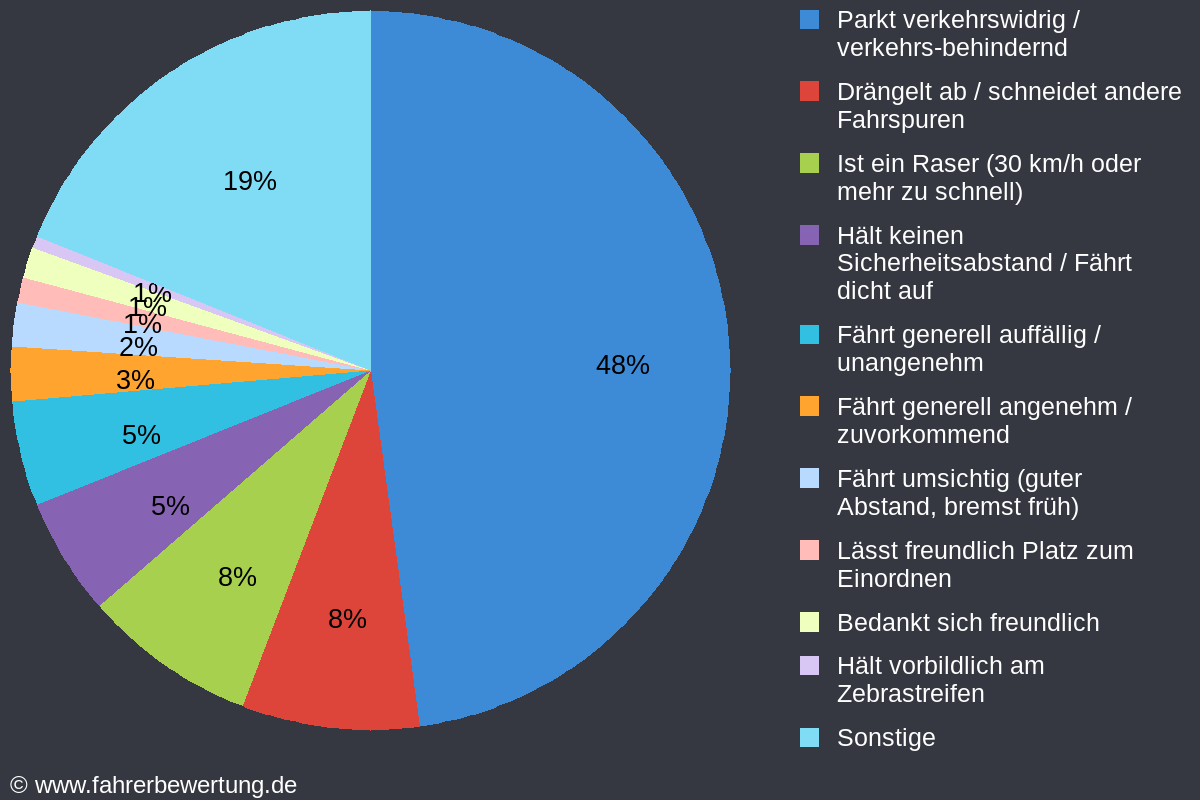 Grafik Fahrverhalten der Autofahrer in LB - Ludwigsburg