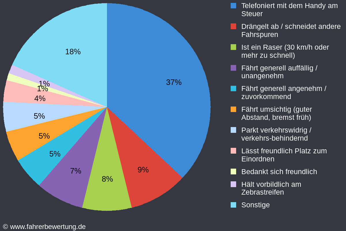Grafik Fahrverhalten der Autofahrer in LEO - Leonberg, Böblingen