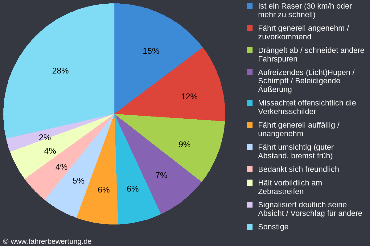 Grafik Fahrverhalten der Autofahrer in LH - Lüdinghausen, Coesfeld