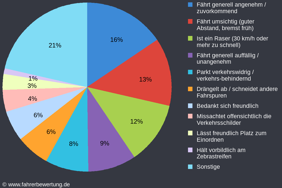 Grafik Fahrverhalten der Autofahrer in LI - Lindau