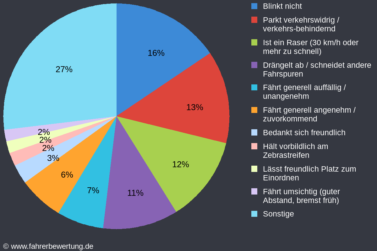 Grafik Fahrverhalten der Autofahrer in LM - Limburg-Weilburg