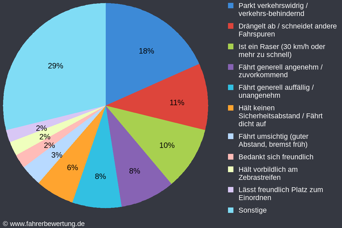 Grafik Fahrverhalten der Autofahrer in LOS - Oder-Spree
