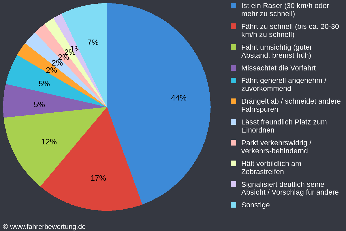 Grafik Fahrverhalten der Autofahrer in LR - Lahr/Schwarzwald, Ortenaukreis