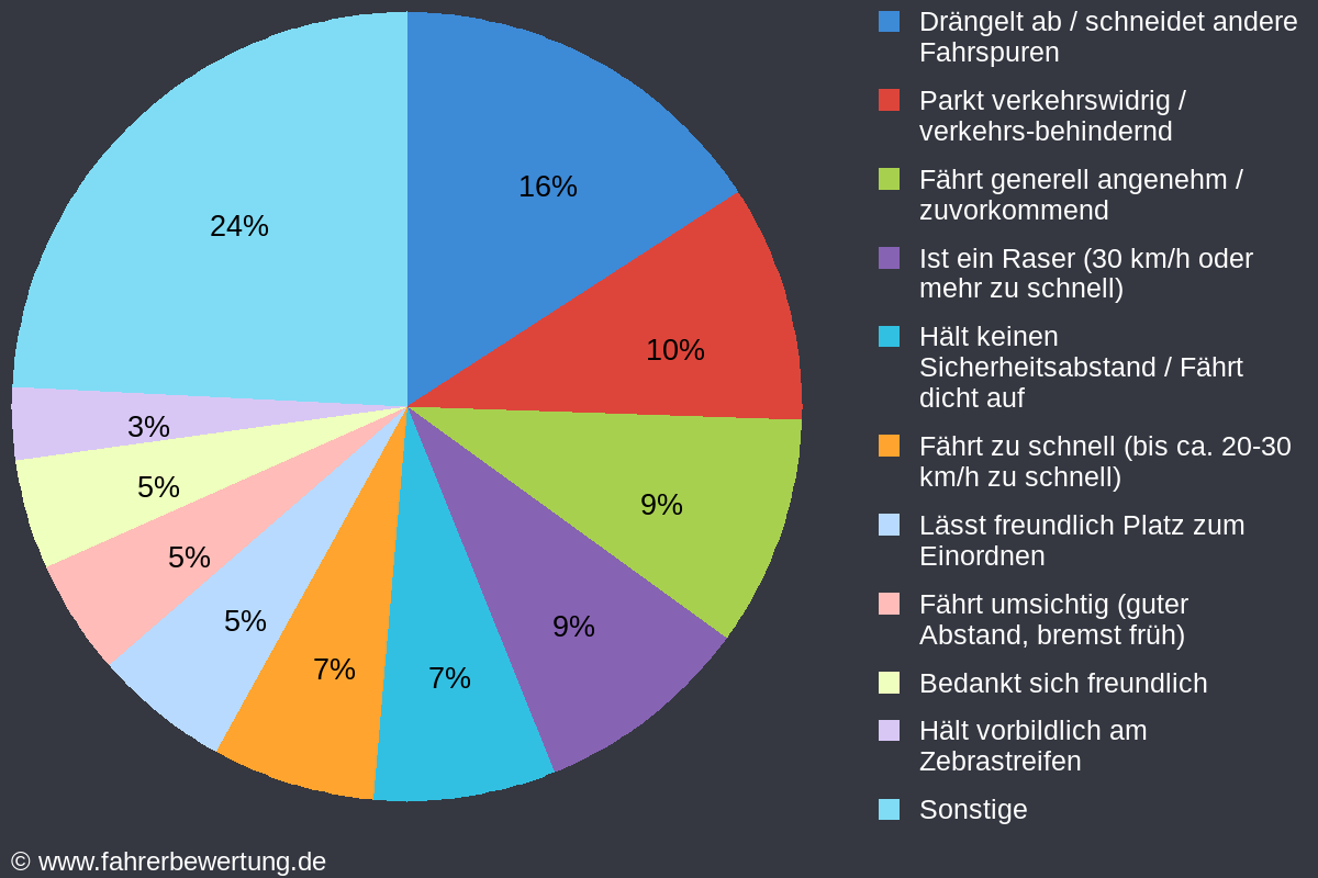 Grafik Fahrverhalten der Autofahrer in LWL - Ludwigslust-Parchim