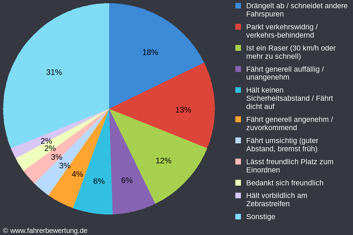 Grafik Fahrverhalten der Autofahrer in M - München