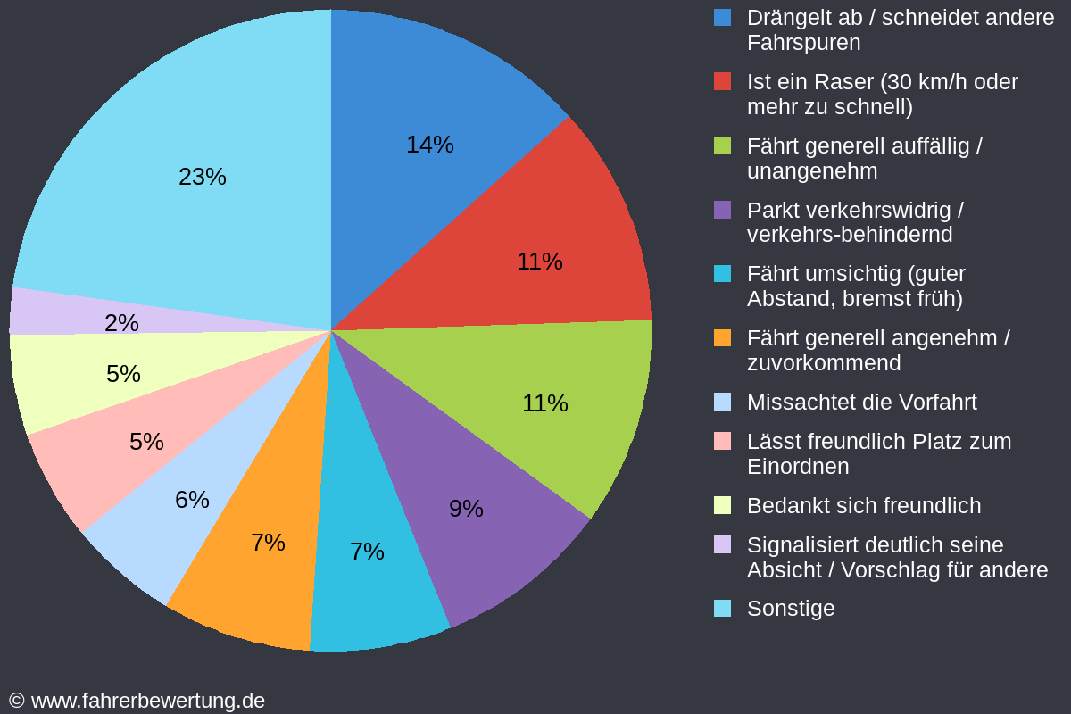Grafik Fahrverhalten der Autofahrer in MÜ - Mühldorf am Inn
