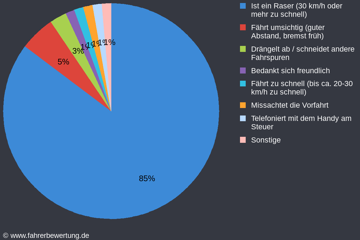 Grafik Fahrverhalten der Autofahrer in MÜB - Münchberg, Hof