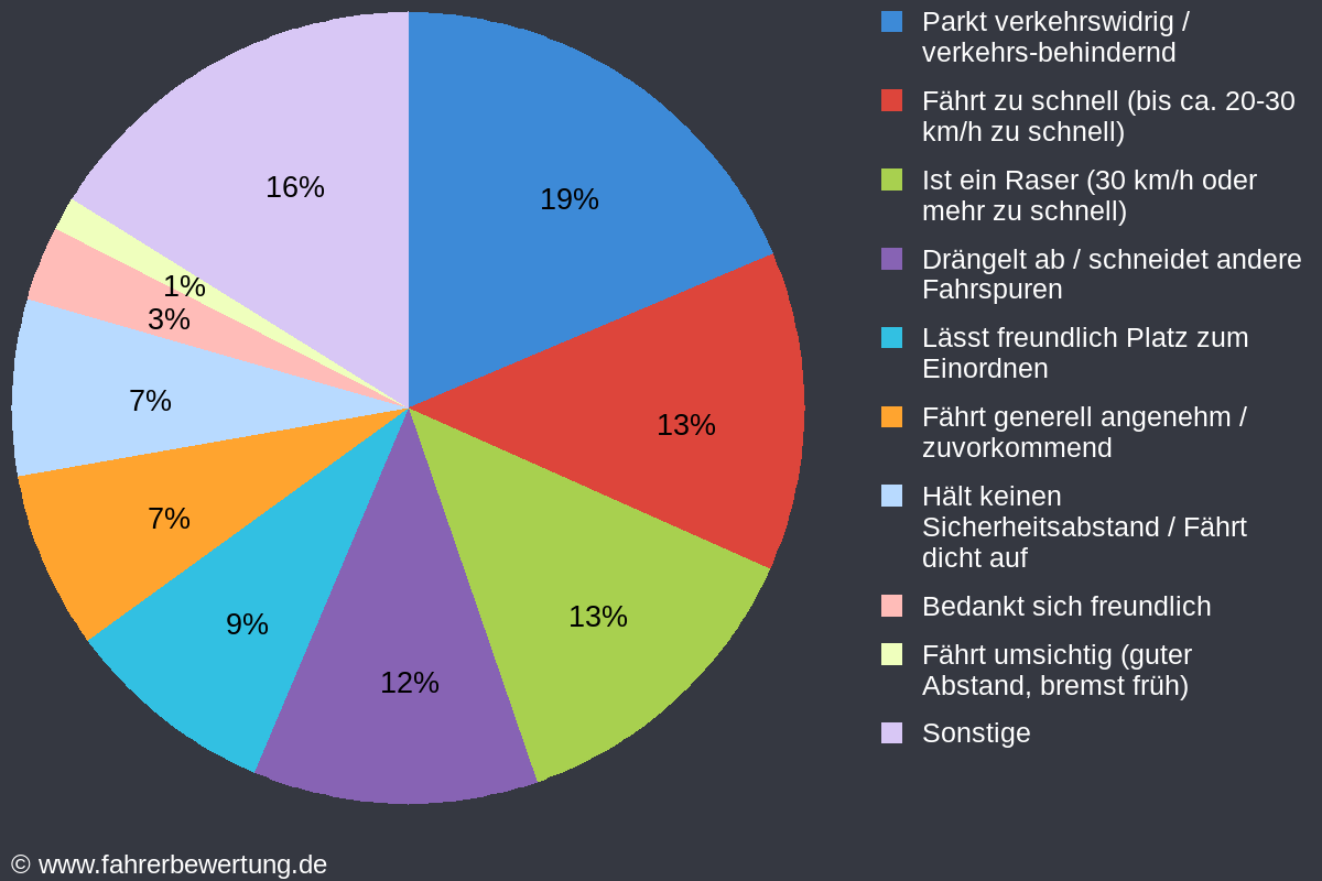 Grafik Fahrverhalten der Autofahrer in MÜR - Müritz, Mecklenburgische Seenplatte