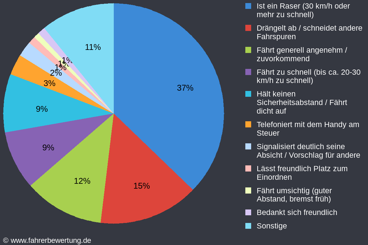 Grafik Fahrverhalten der Autofahrer in MAI - Mainburg, Kelheim