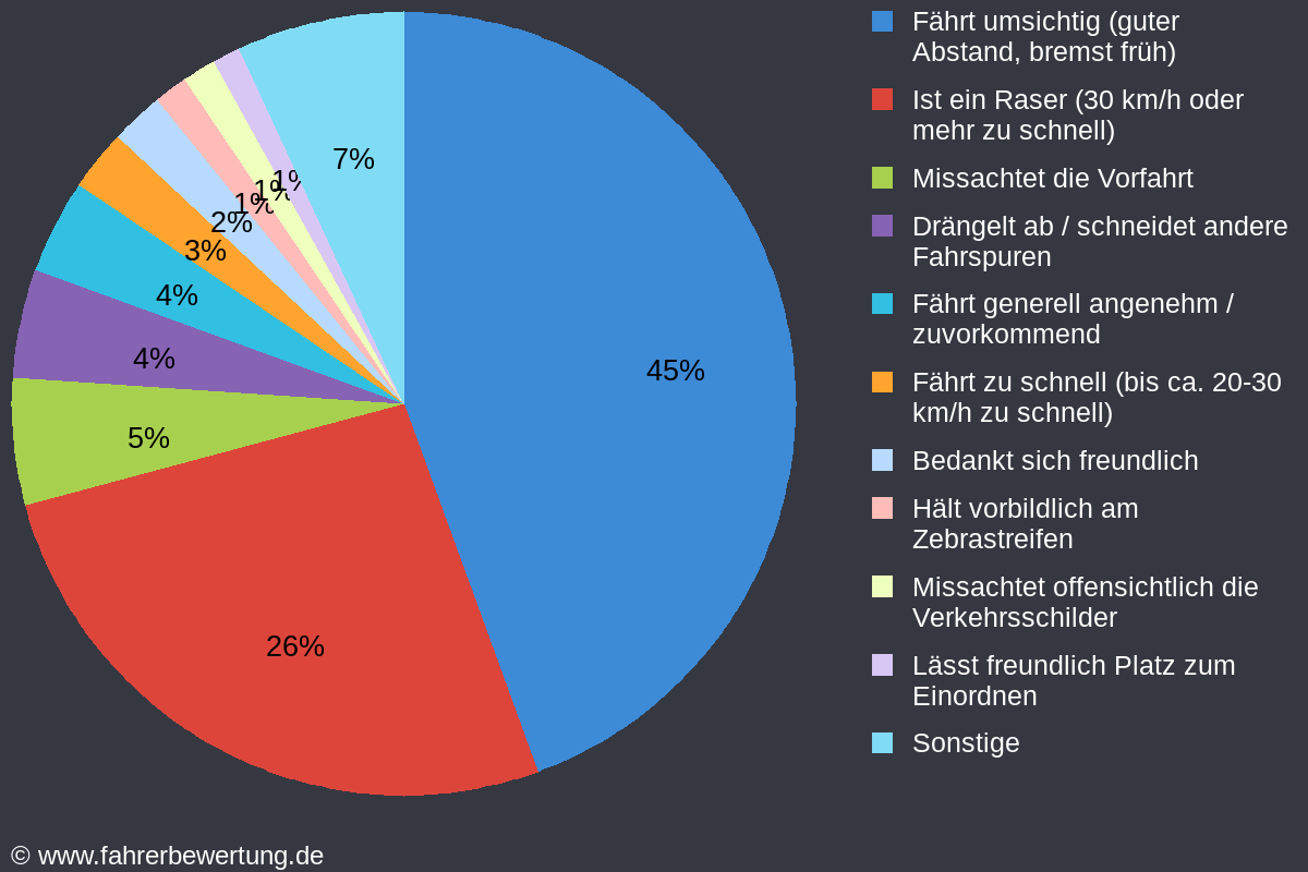 Grafik Fahrverhalten der Autofahrer in MAK - Marktredwitz, Wunsiedel i. Fichtelgebirge