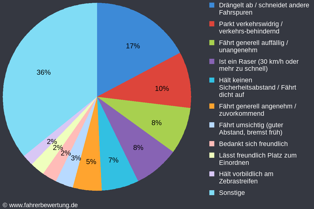 Grafik Fahrverhalten der Autofahrer in ME - Mettmann