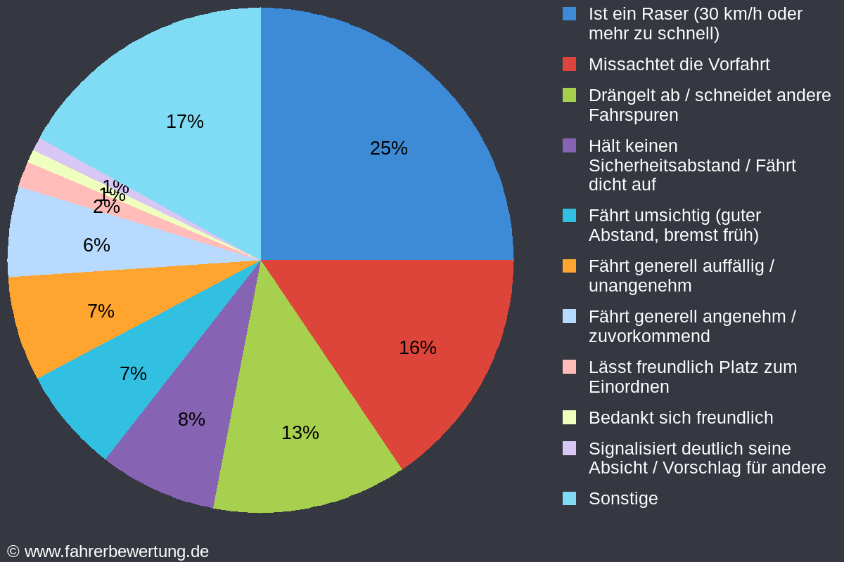 Grafik Fahrverhalten der Autofahrer in MED - Süderdithmarschen in Meldorf Holstein, Dithmarschen