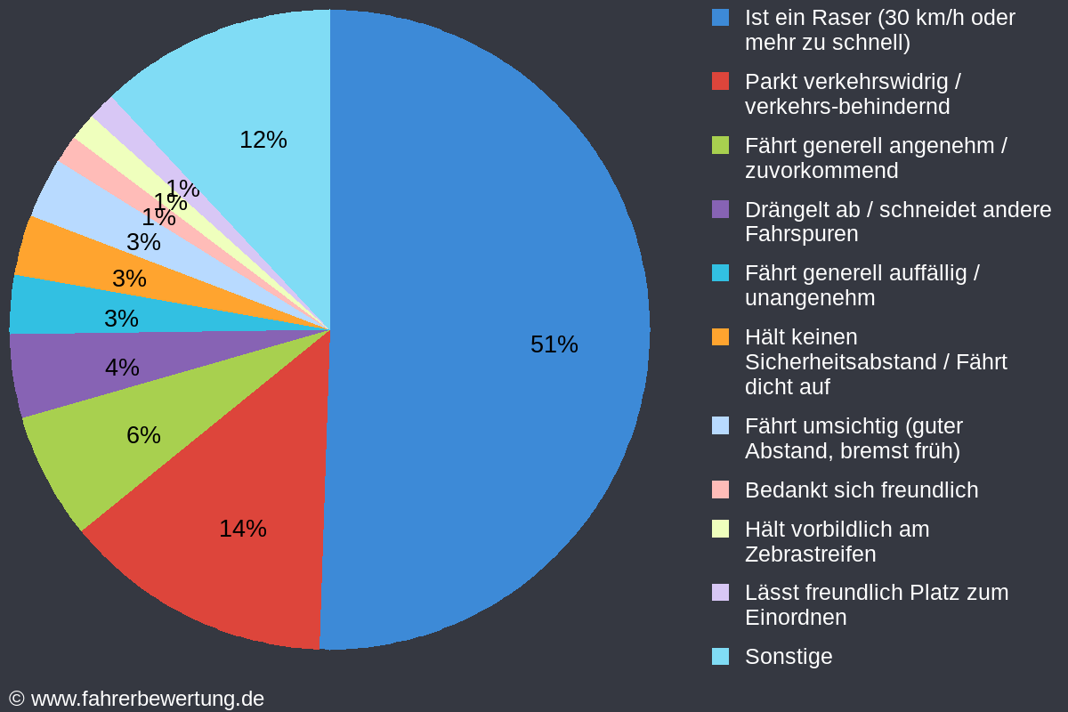 Grafik Fahrverhalten der Autofahrer in MK - Märkischer Kreis