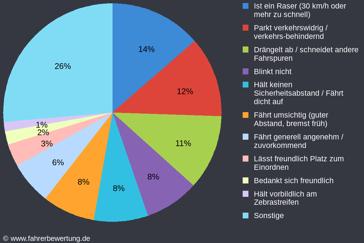 Grafik Fahrverhalten der Autofahrer in MKK - Main-Kinzig-Kreis