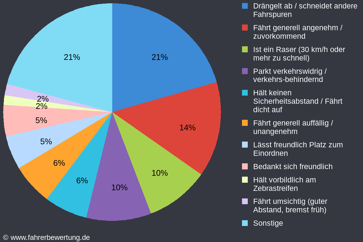 Grafik Fahrverhalten der Autofahrer in ML - Mansfelder Land, Mansfeld-Südharz