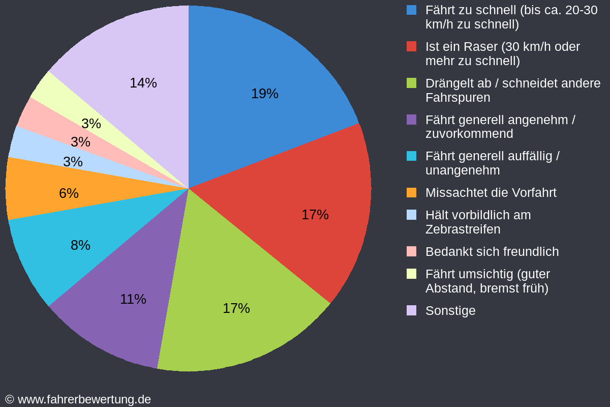 Grafik Fahrverhalten der Autofahrer in MOD - Marktoberdorf, Ostallgäu